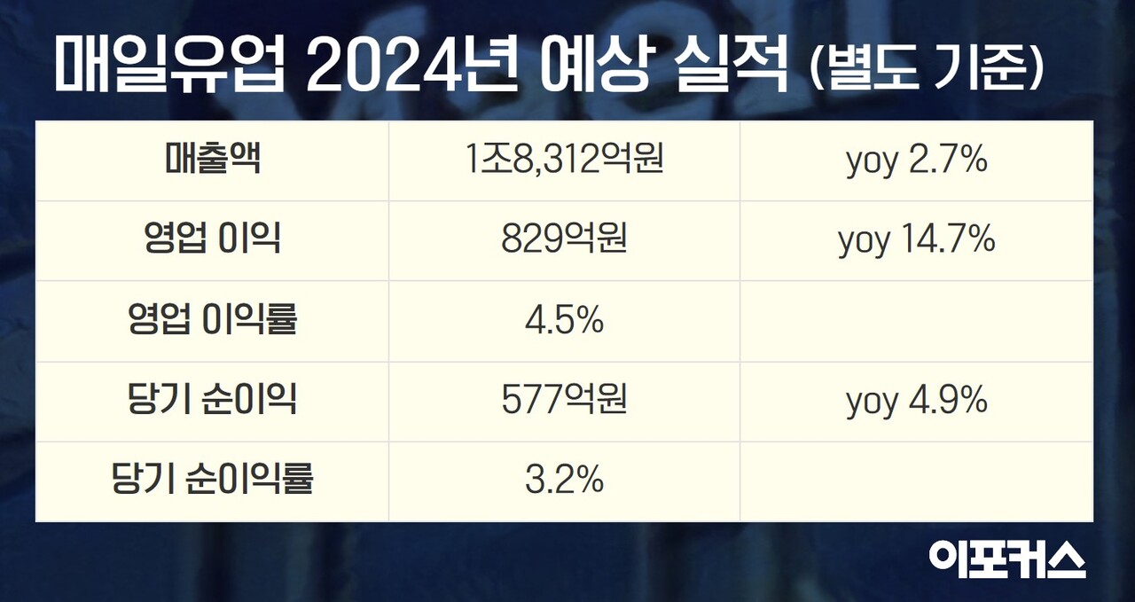 매일 유업 매출 (69) 사진