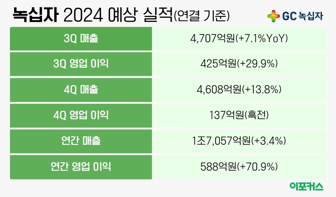 상장사 실적 프리뷰] 녹십자, 3Q 영업이익 141%↑…매출·수익성 다 잡았다 < 금융/증권 < 비즈 < 기사본문 - 이포커스